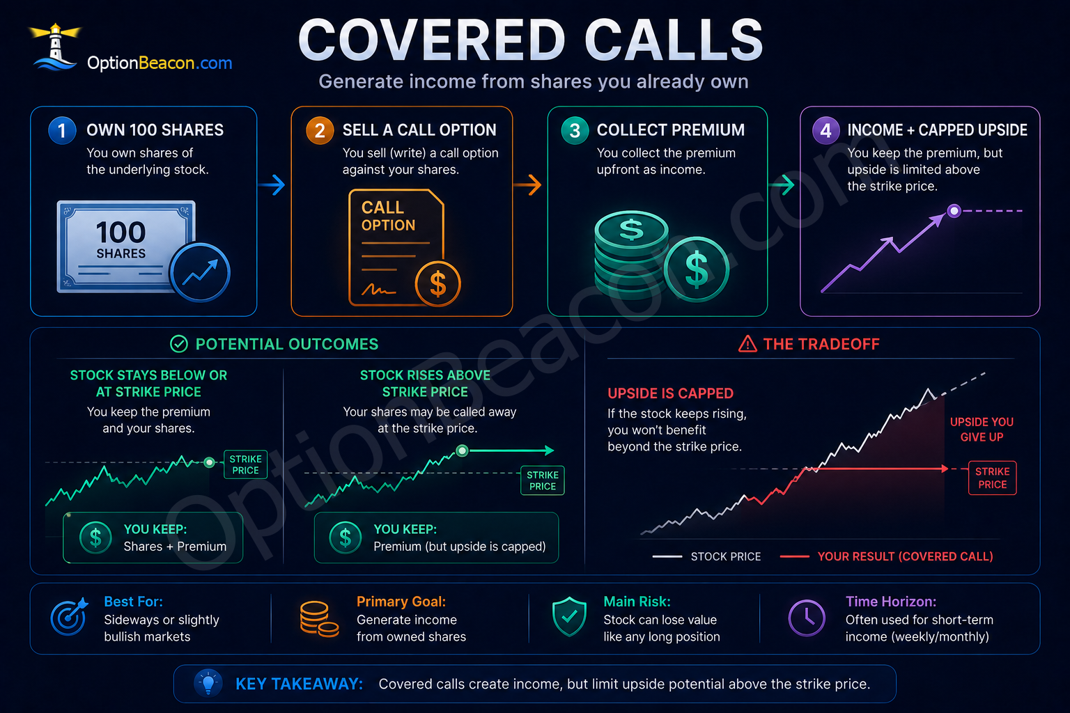 Covered call strategy mechanics