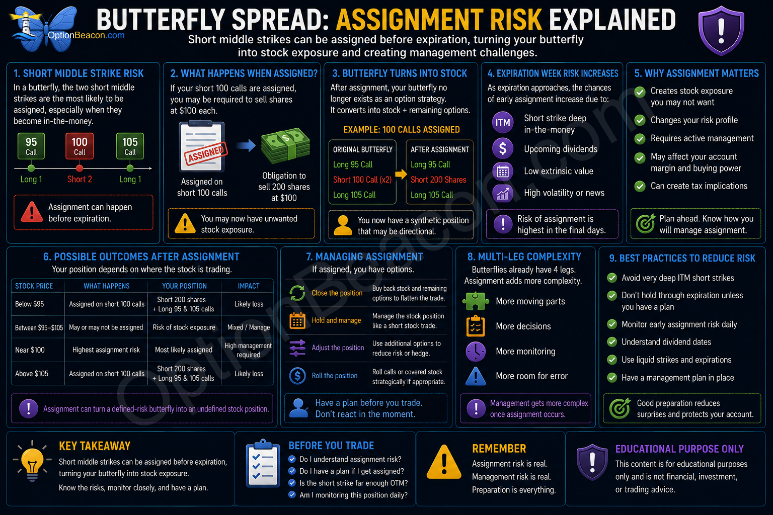 Butterfly assignment risk showing short middle strikes creating stock exposure