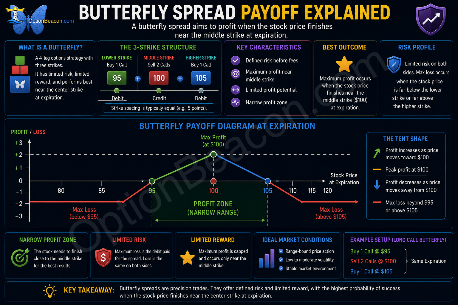 Butterfly spread payoff tent showing maximum profit near the center strike