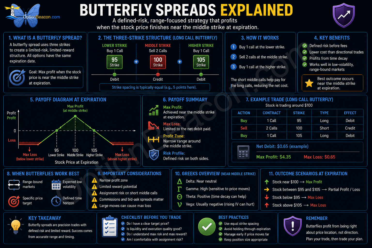 Butterfly spread structure showing lower, middle, and higher strikes