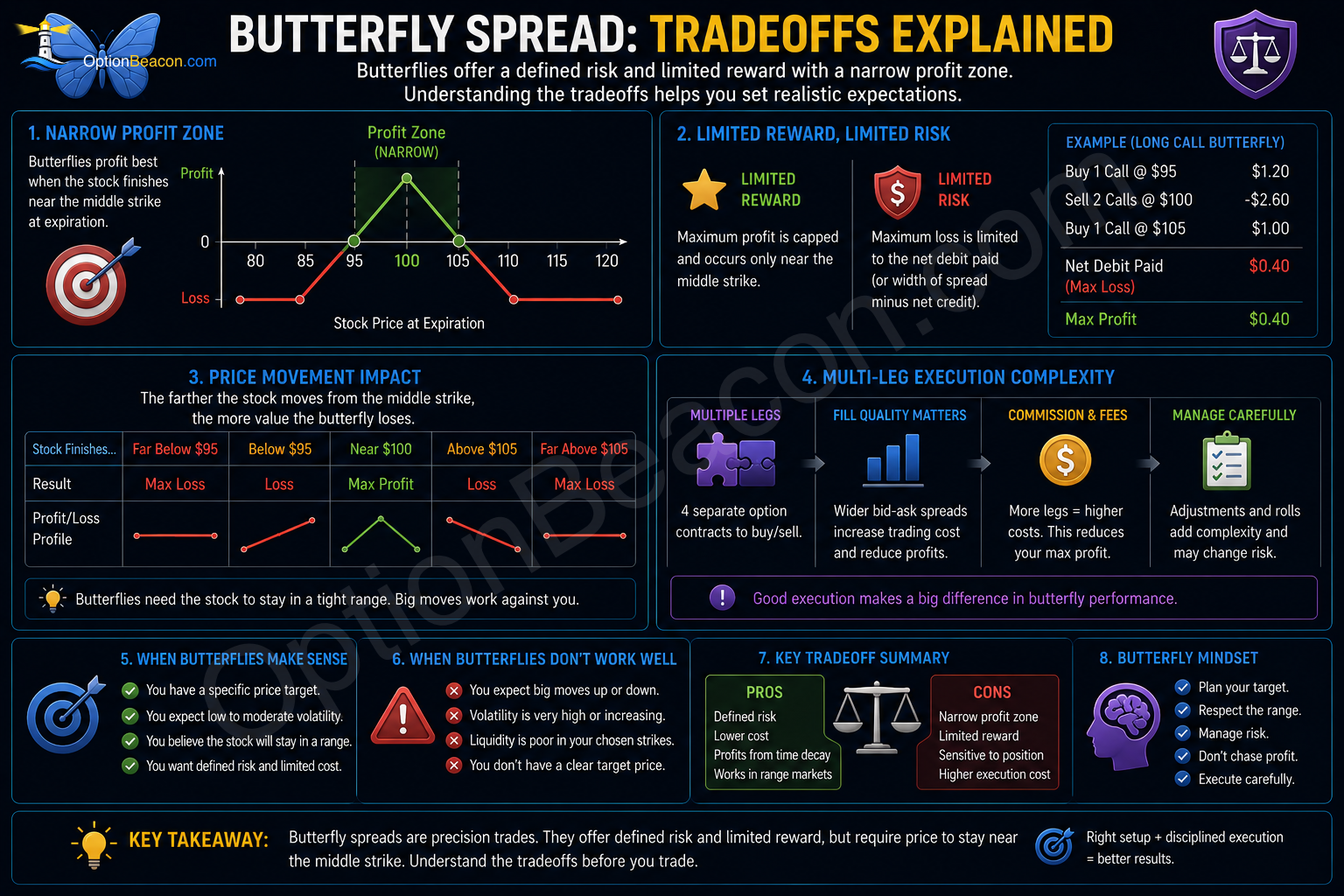 Butterfly spread tradeoffs showing narrow profit zone and multi-leg execution complexity