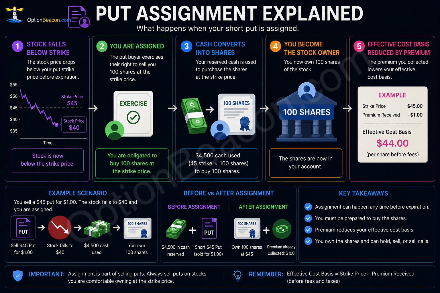 Cash-secured put assignment mechanics
