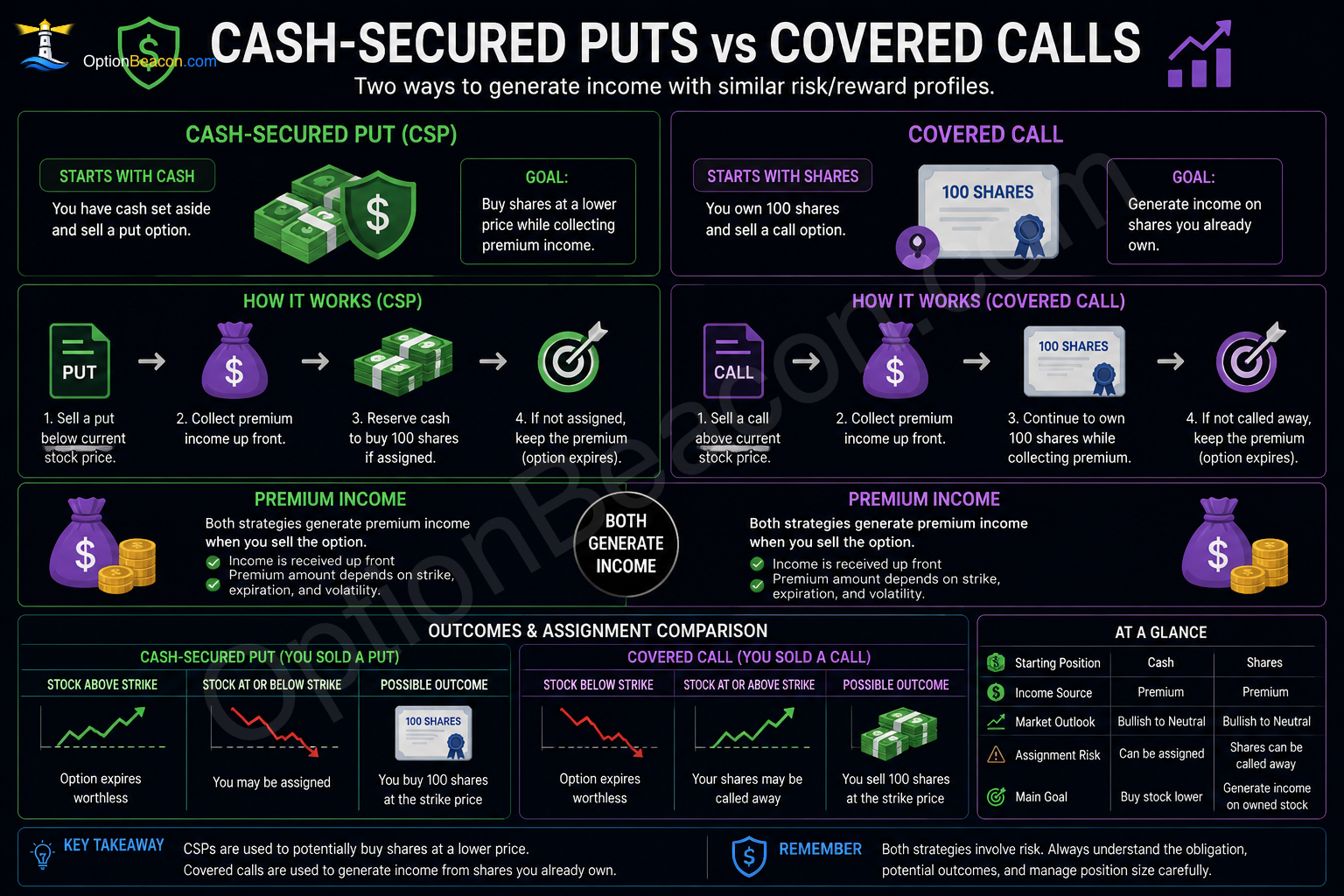 Cash-secured puts compared with covered calls