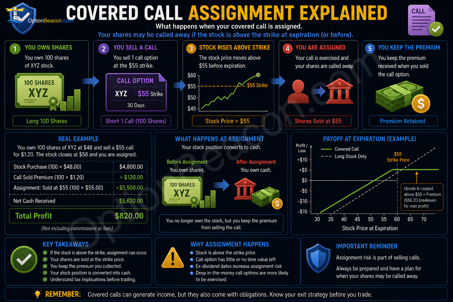 Covered call assignment showing shares called away above the strike price