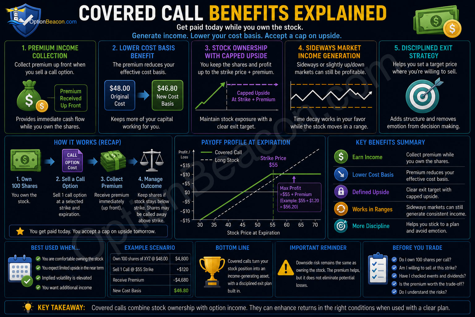 Covered call benefits showing premium income, lower cost basis, and sideways market use