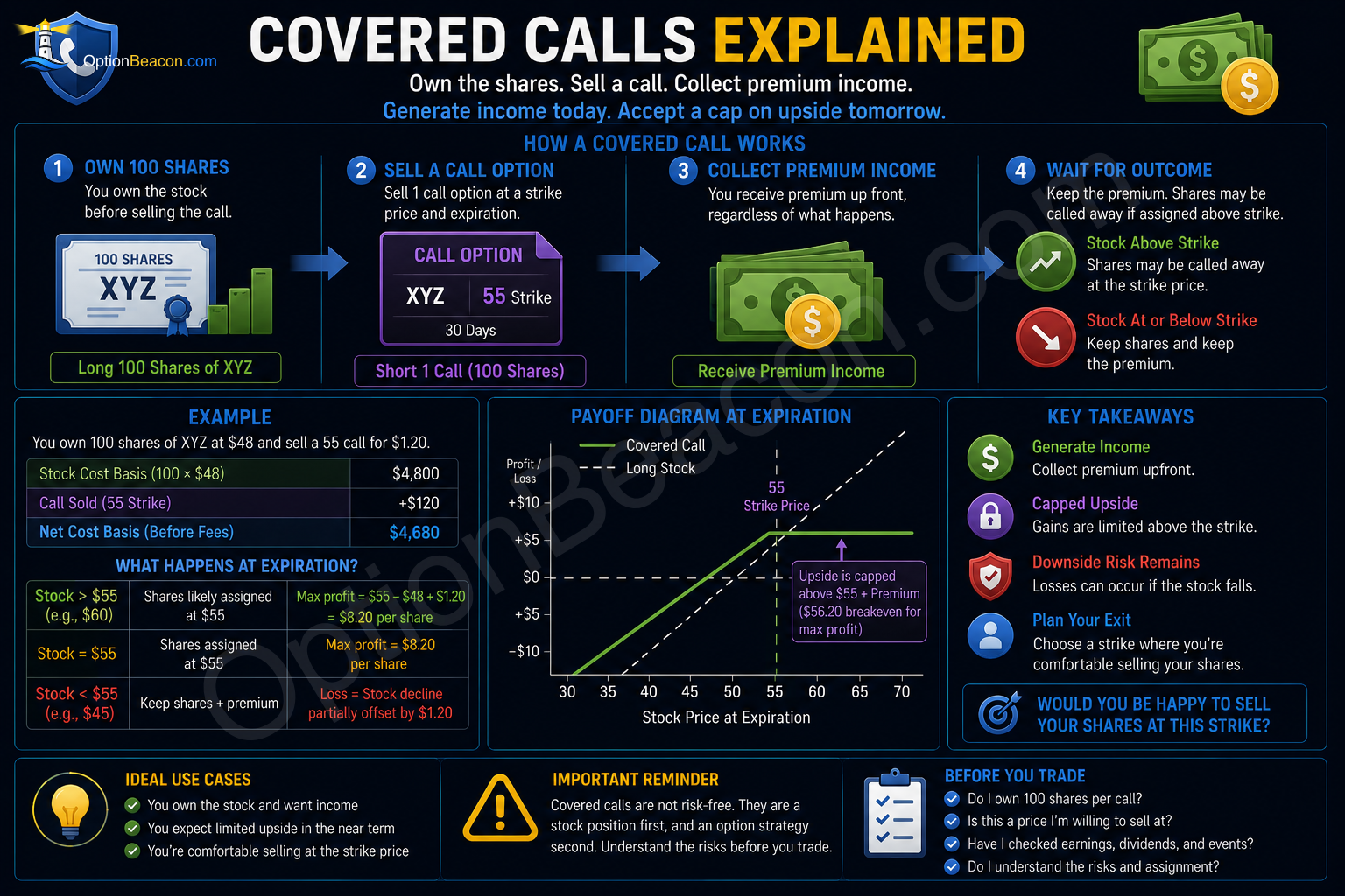 Covered call overview showing 100 shares, short call premium, and capped upside