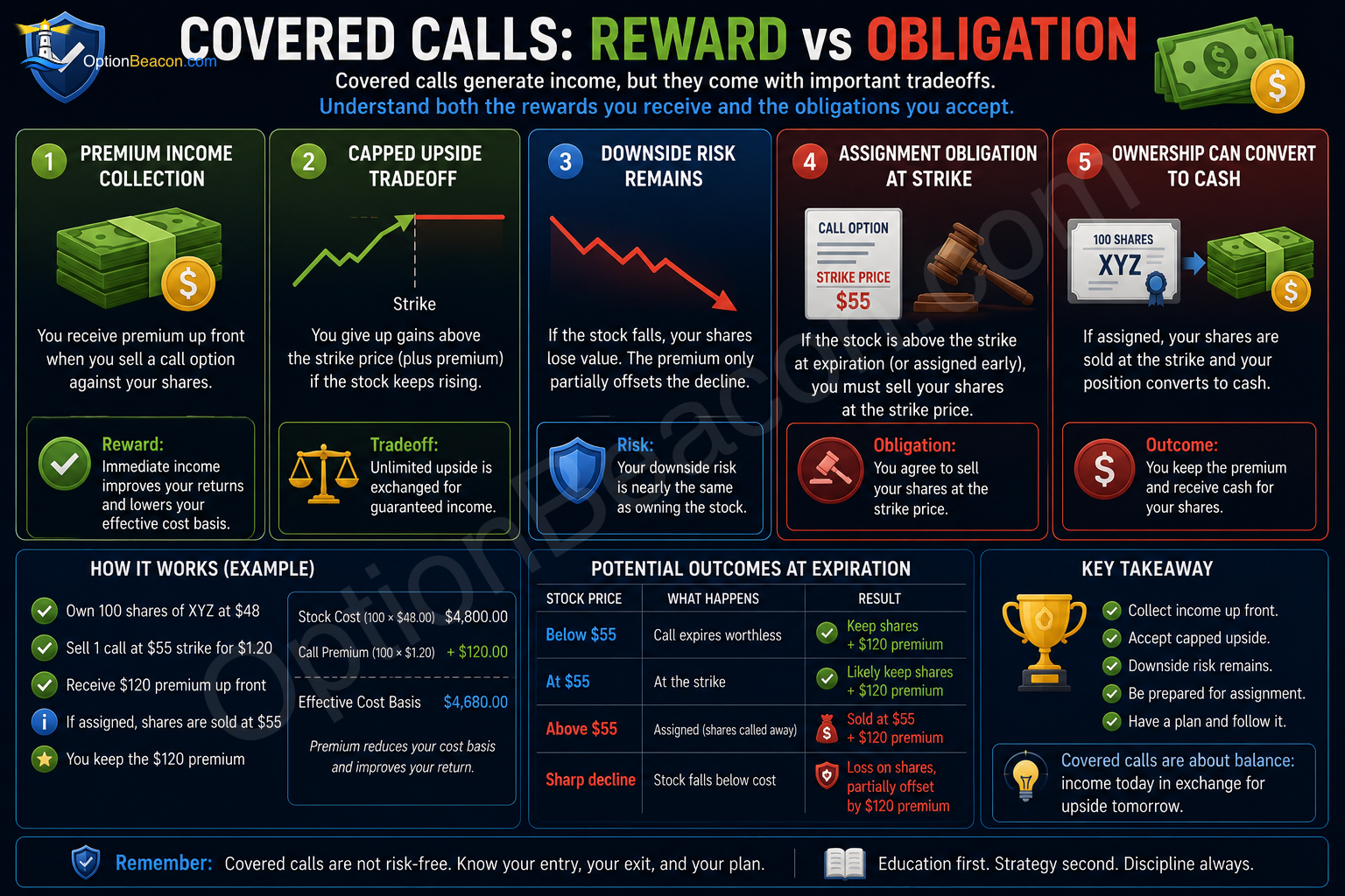 Covered call reward versus obligation showing premium, capped upside, and stock downside risk