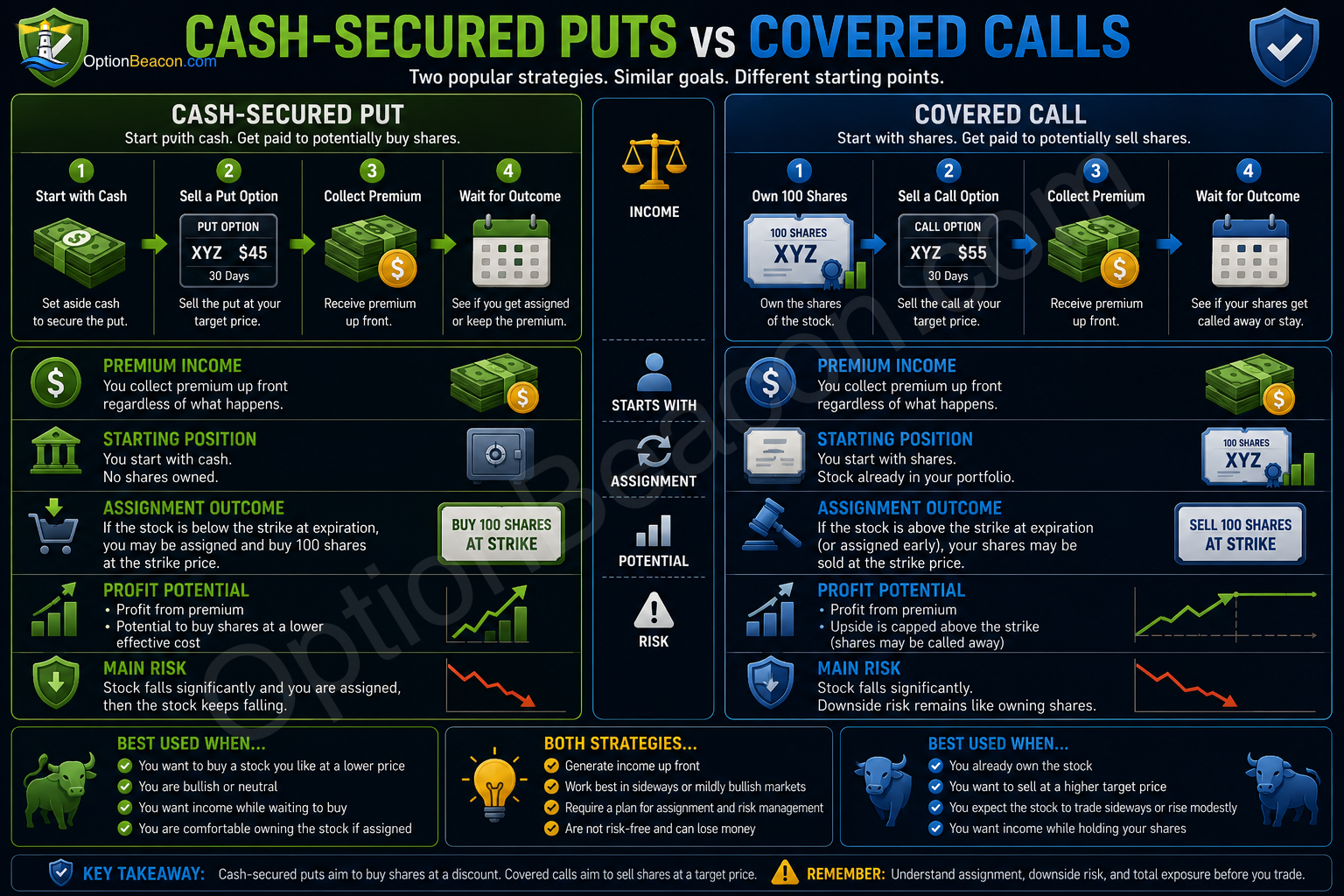 Covered calls compared with cash-secured puts showing premium income and assignment outcomes