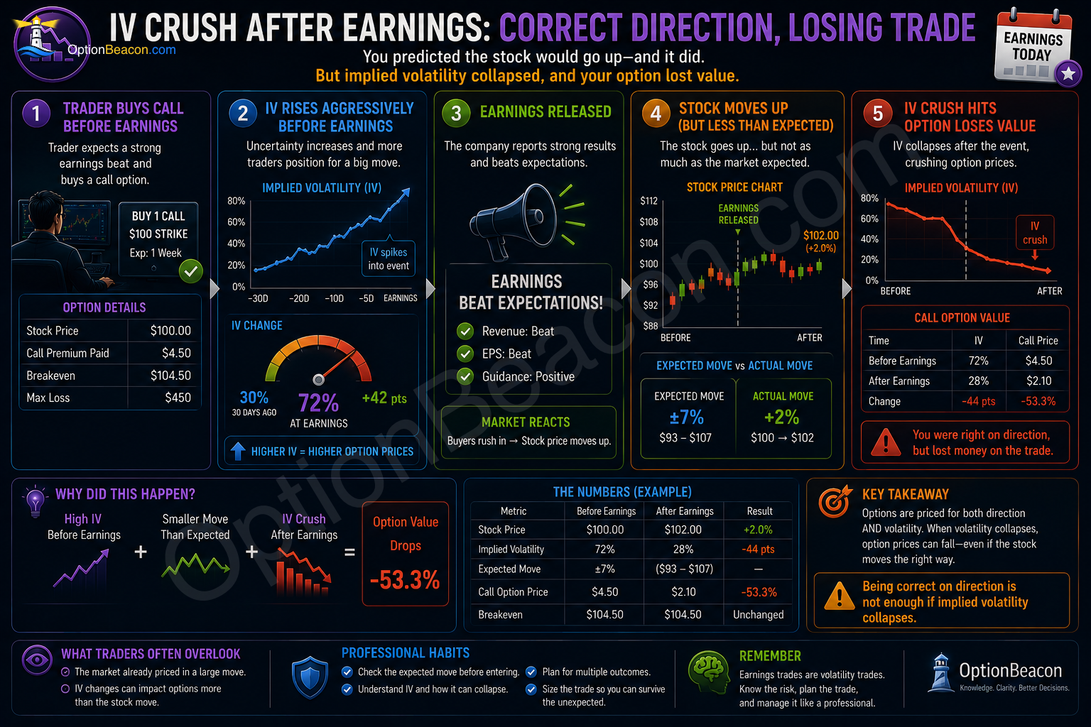 IV Crush After Earnings: Correct Direction, Losing Trade