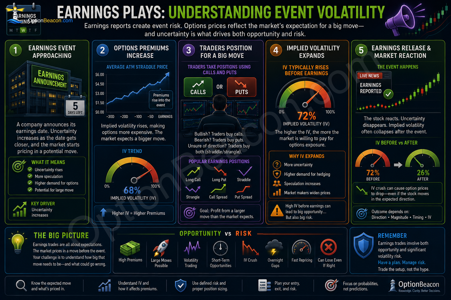 Earnings Plays: Understanding Event Volatility