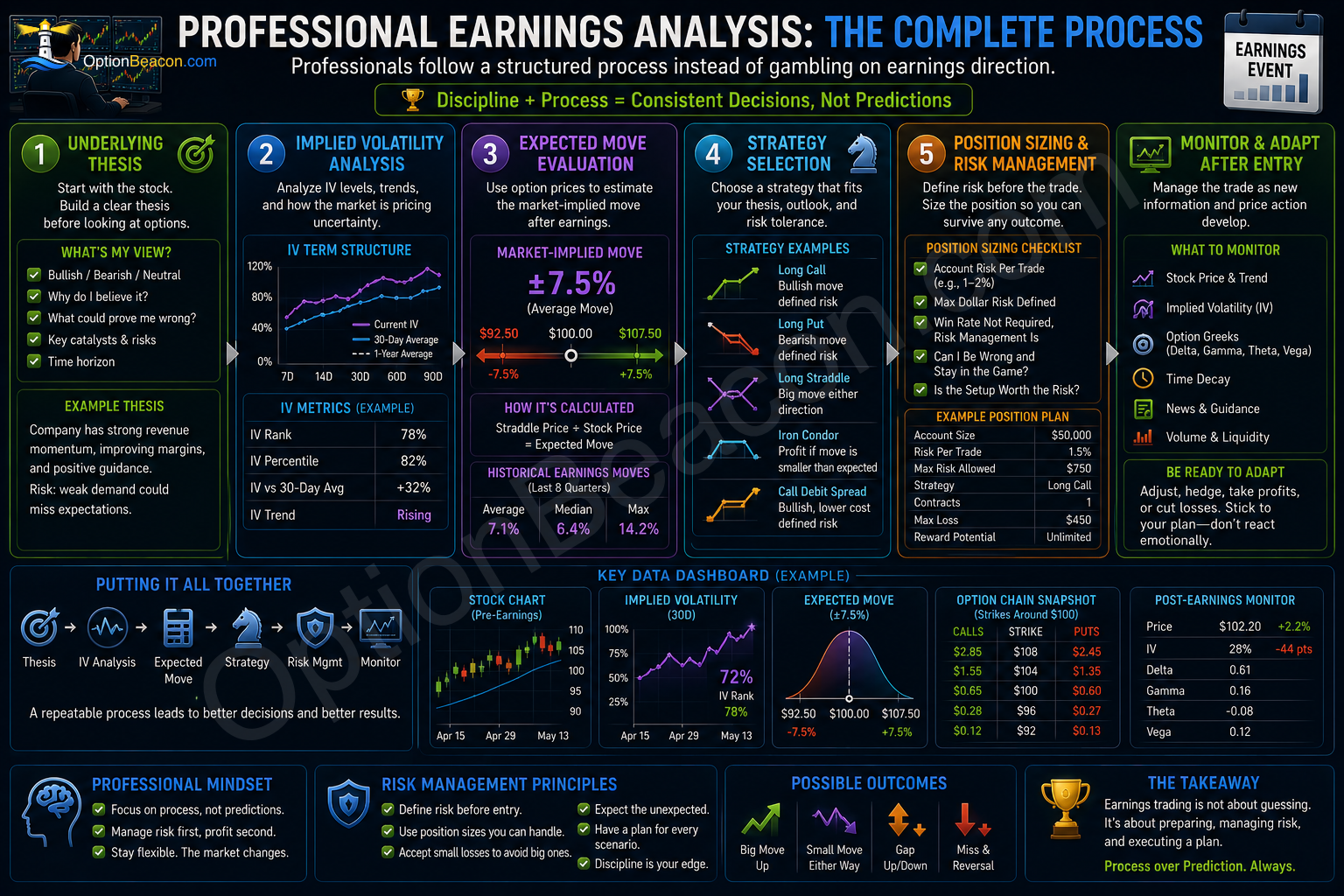 Professional Earnings Analysis: The Complete Process