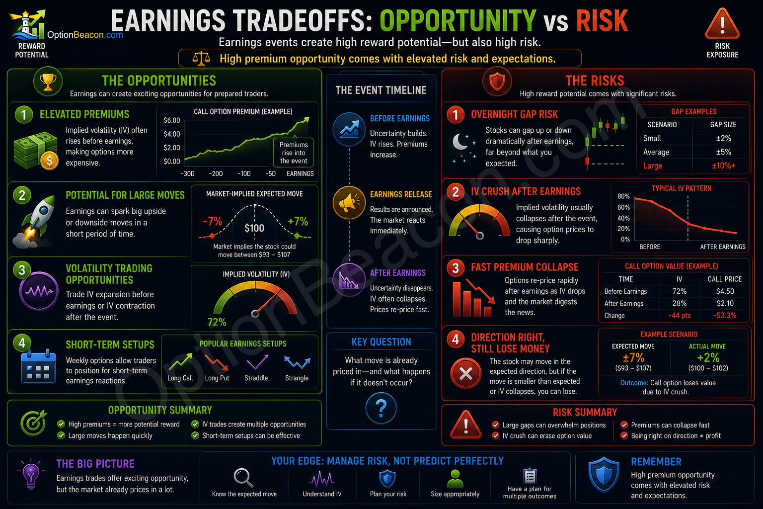 Earnings Tradeoffs: Opportunity vs Risk