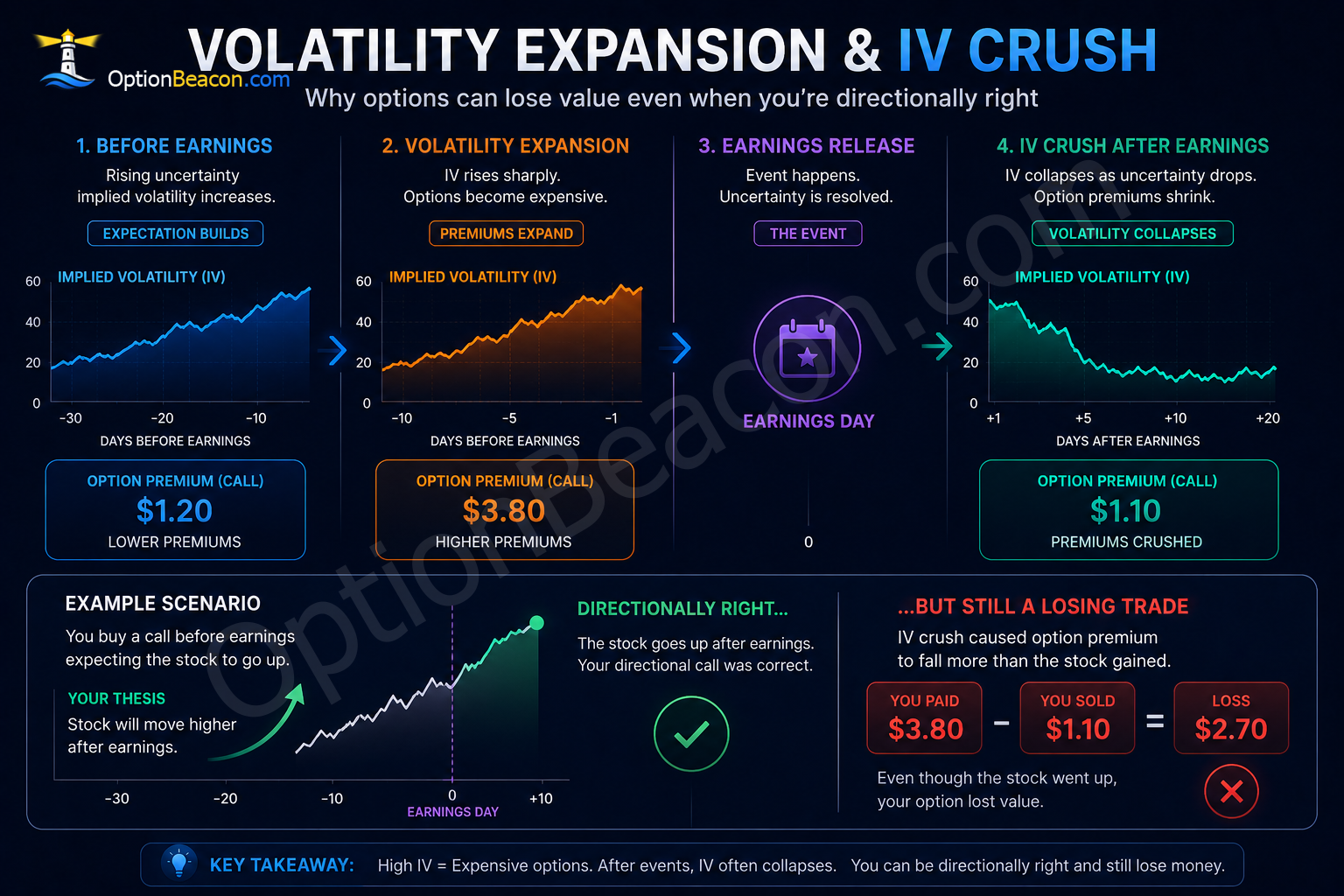 Volatility expansion before earnings and IV crush after earnings