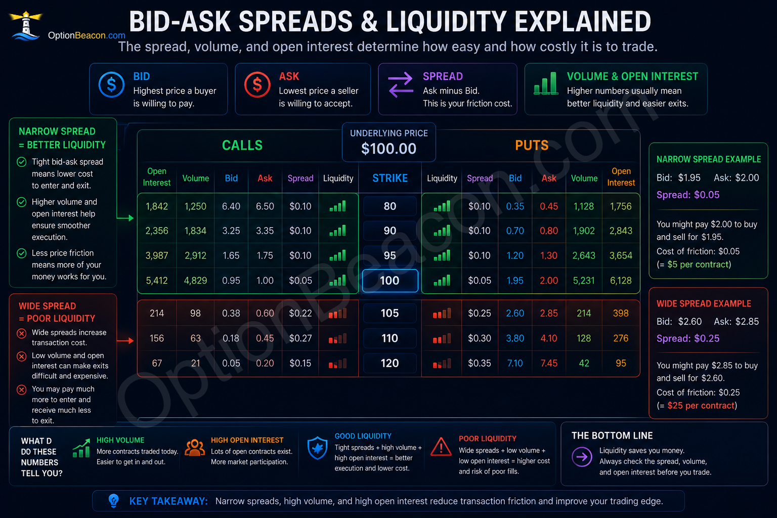 Bid-ask spreads and options liquidity