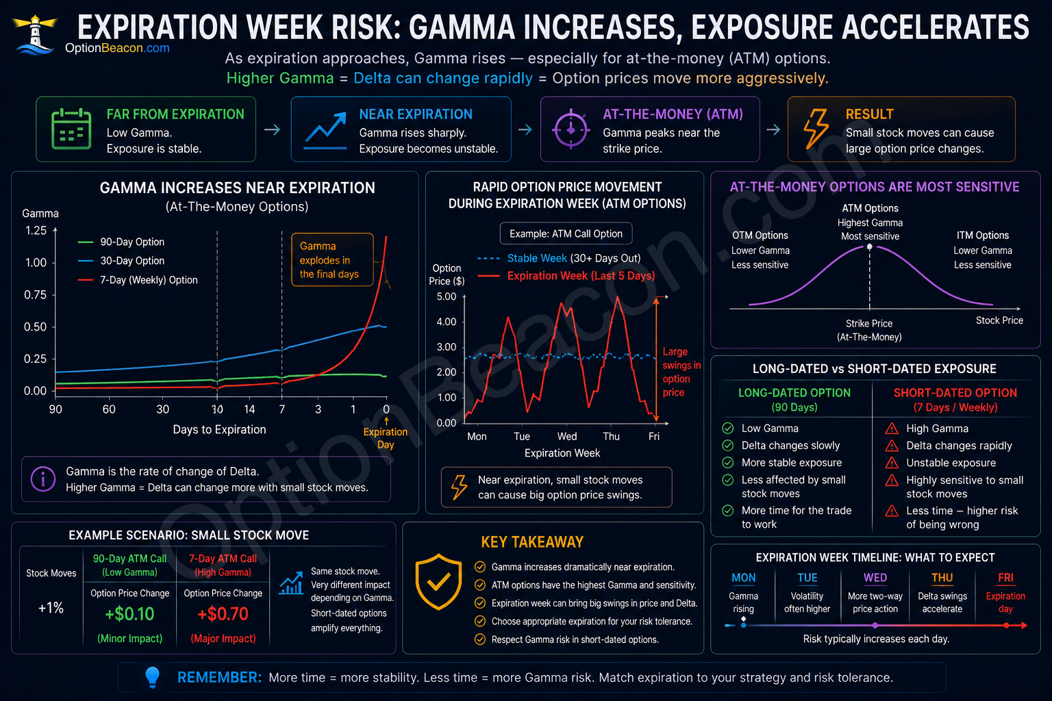 Expiration-week gamma risk