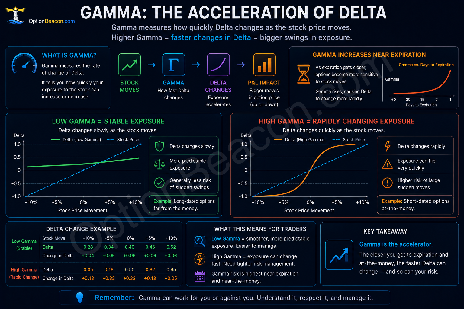 Gamma acceleration and changing delta