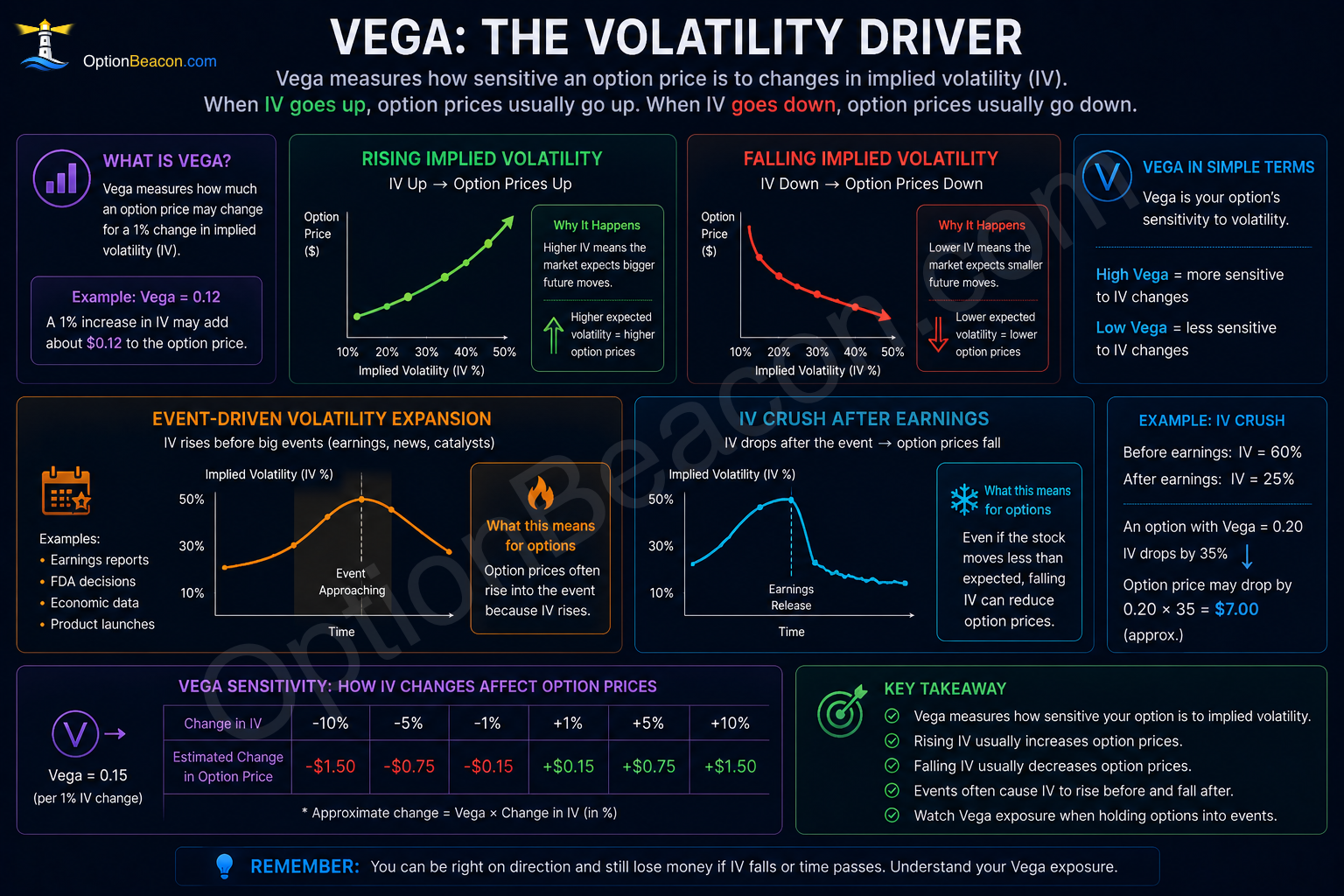Vega and implied volatility changes