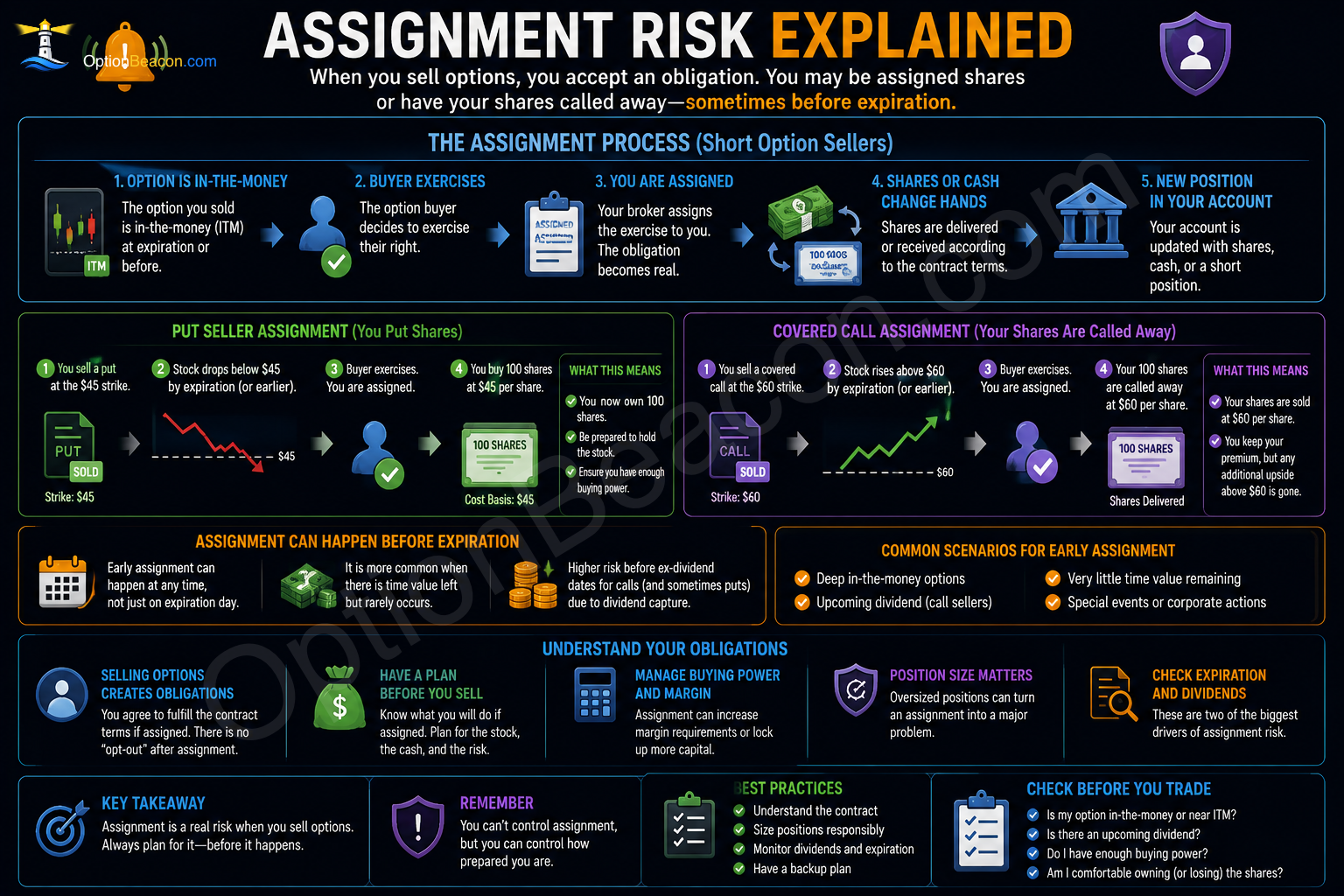 Assignment risk showing short options converting into stock positions