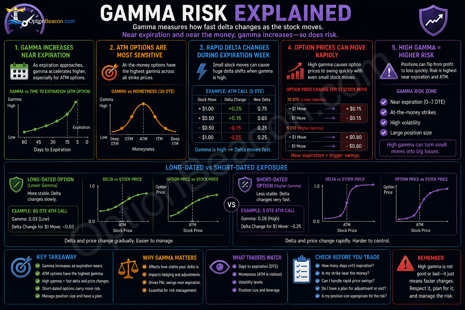 Gamma risk showing option exposure accelerating near expiration
