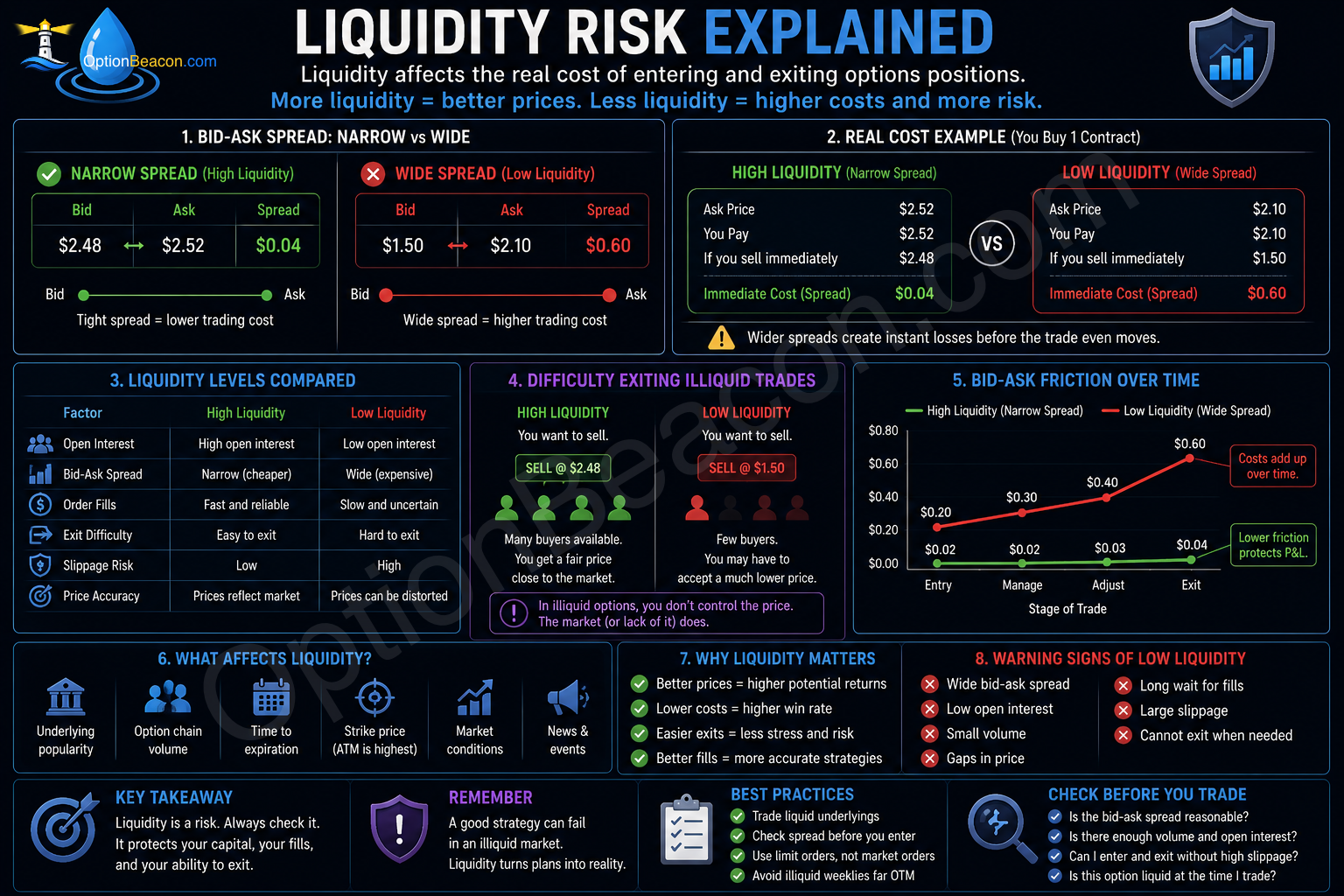 Liquidity risk showing narrow and wide bid-ask spreads