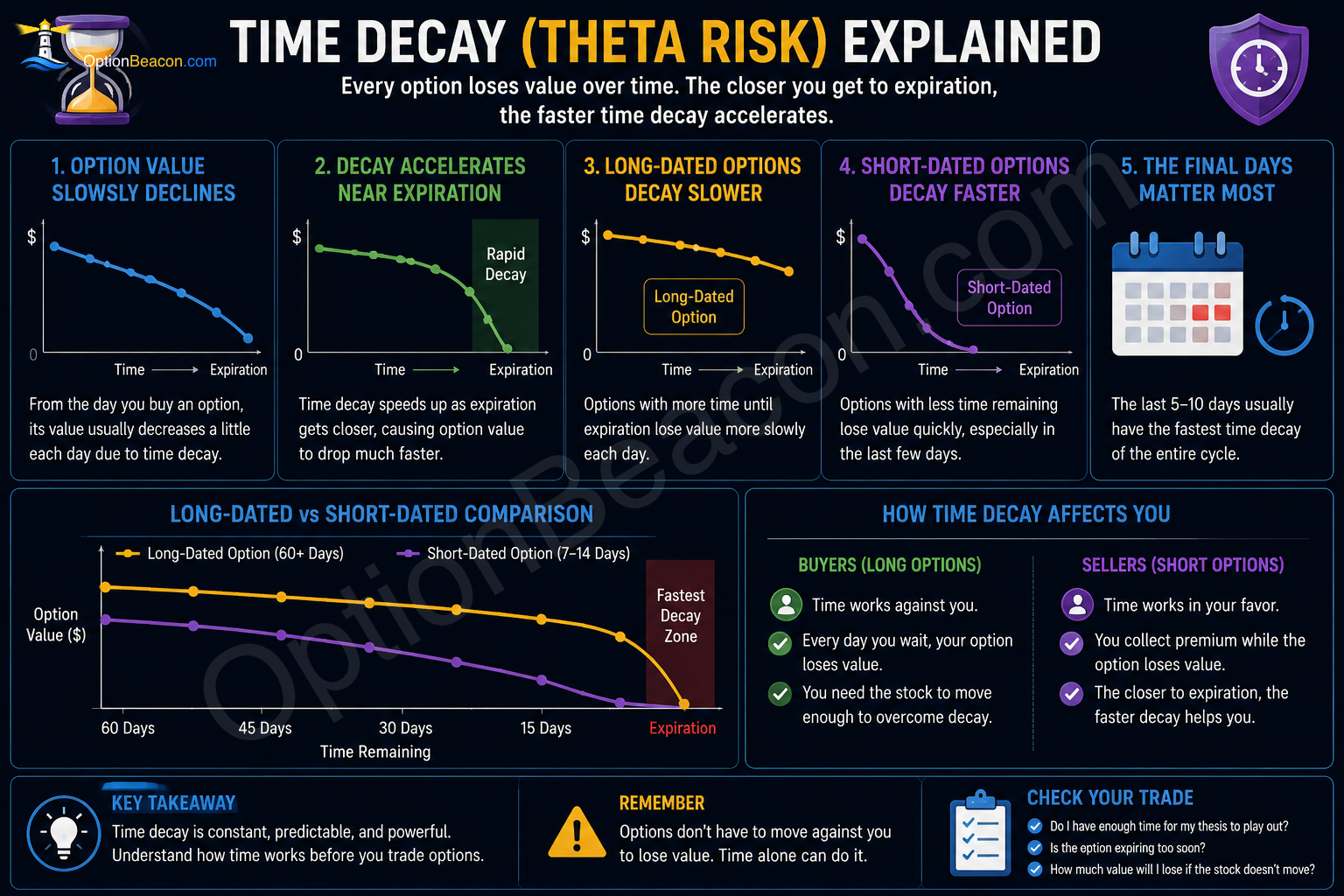 Theta decay risk showing option value declining faster near expiration