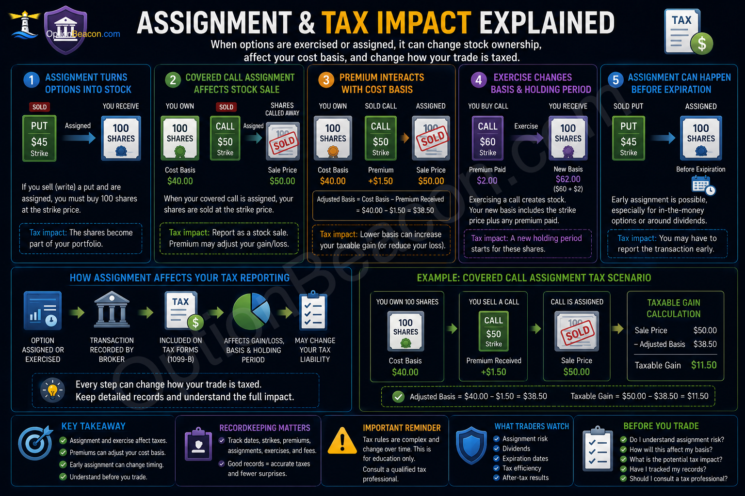 Assignment and options tax reporting showing stock basis and premium interaction