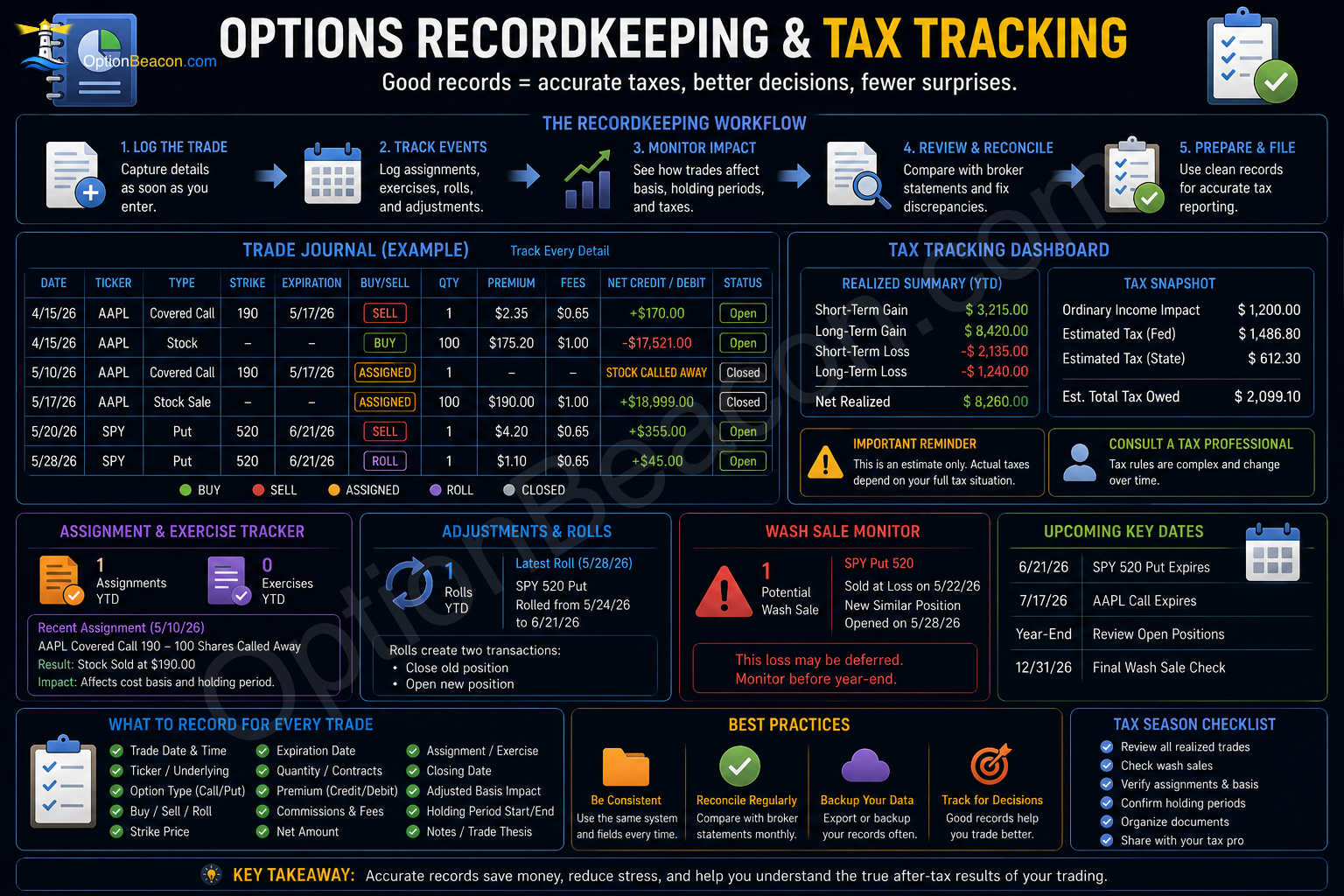 Options tax recordkeeping workflow showing dates, strikes, premiums, assignments, and rolls