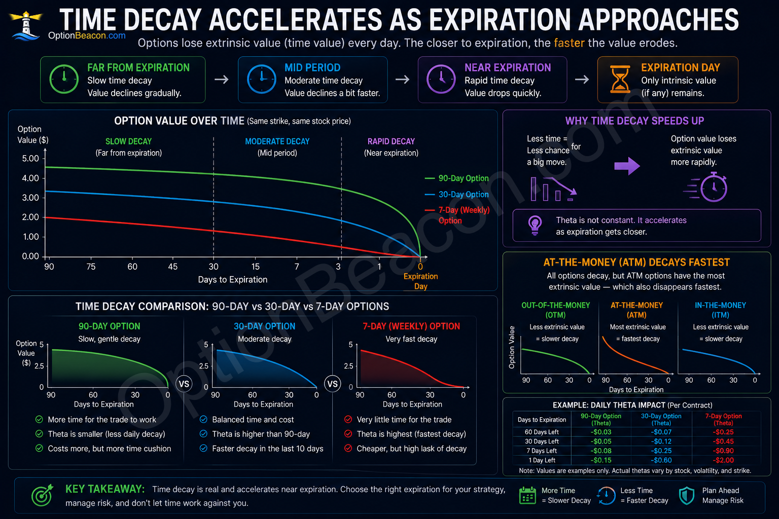 Accelerating theta decay near expiration