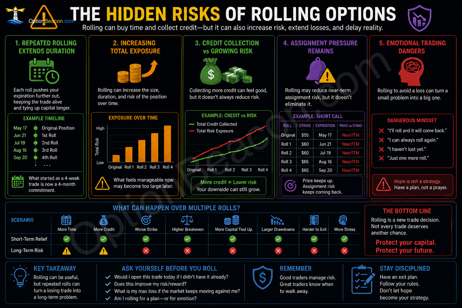 Rolling option risks showing longer duration, larger exposure, and assignment pressure