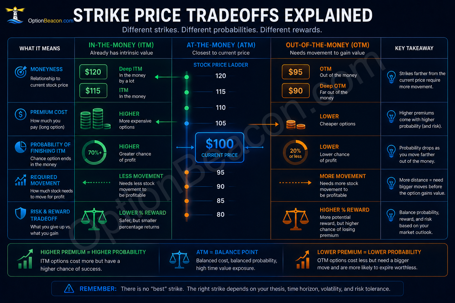 Strike selection probability and reward tradeoff