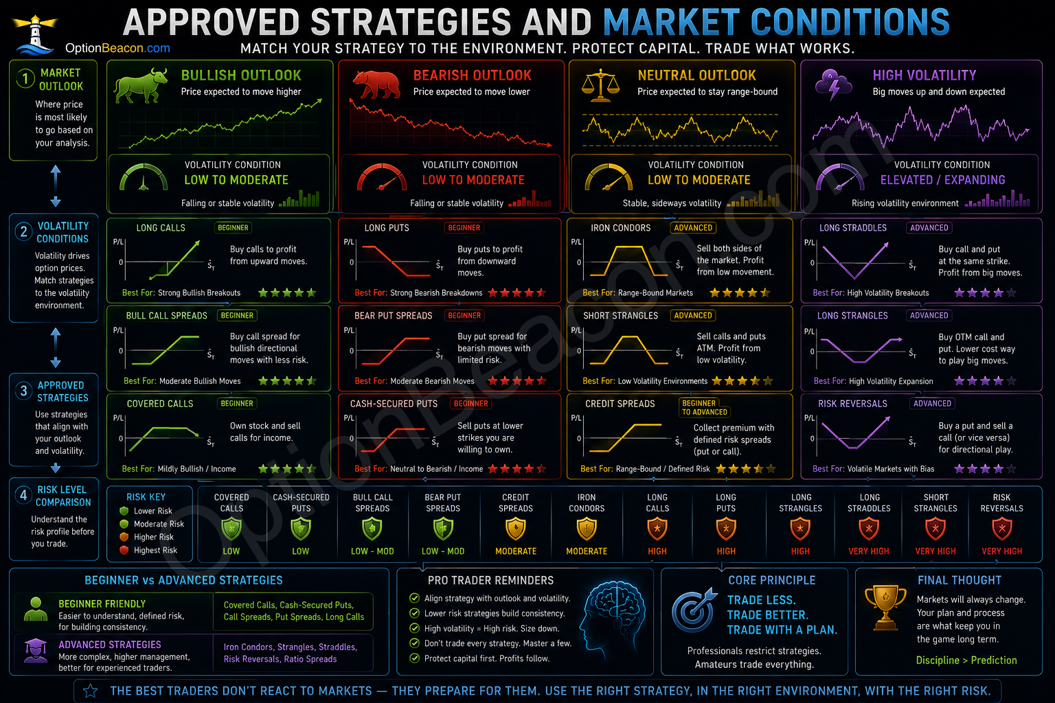 Approved Strategies and Market Conditions