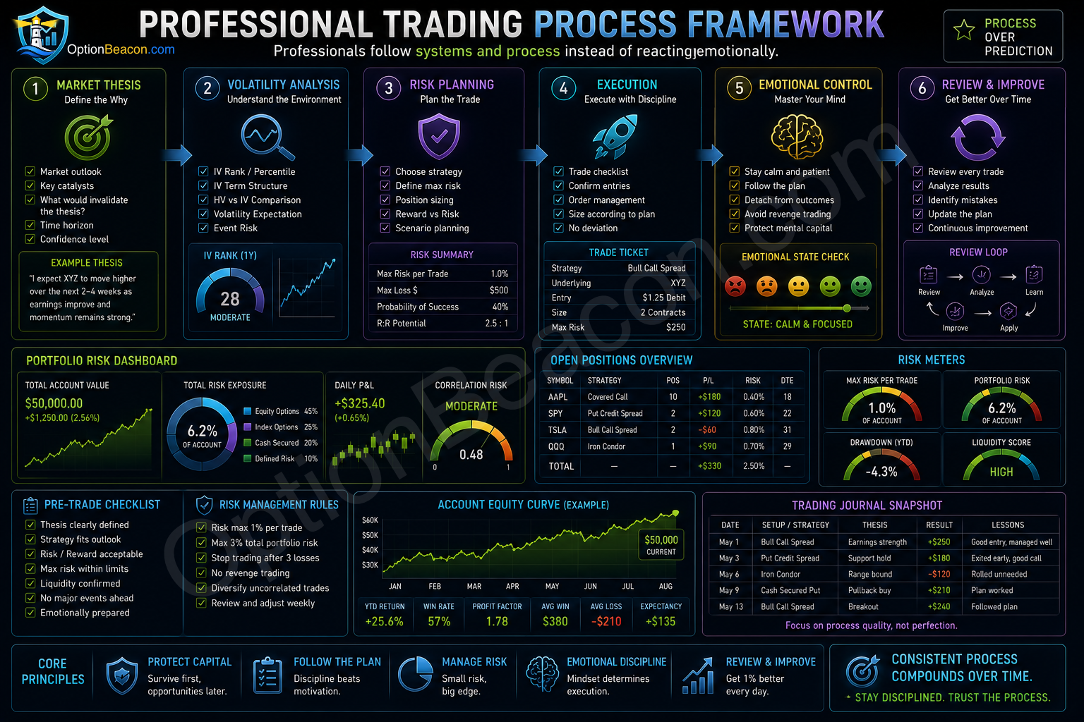 Professional Trading Process Framework