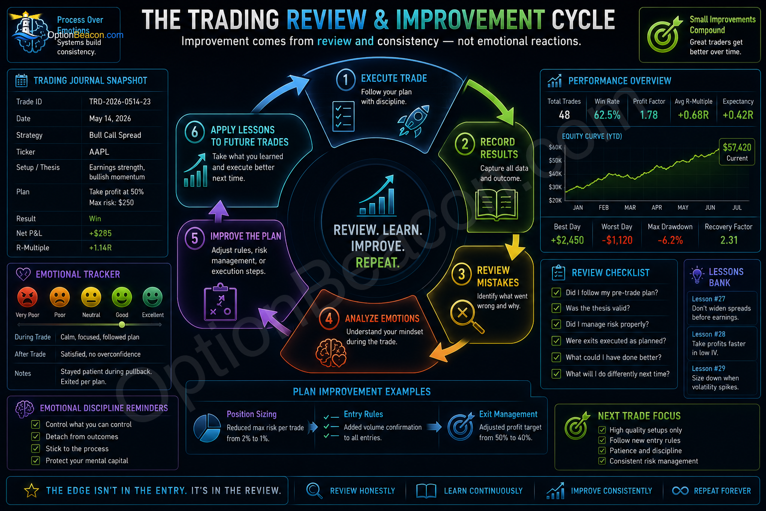 The Trading Review and Improvement Cycle