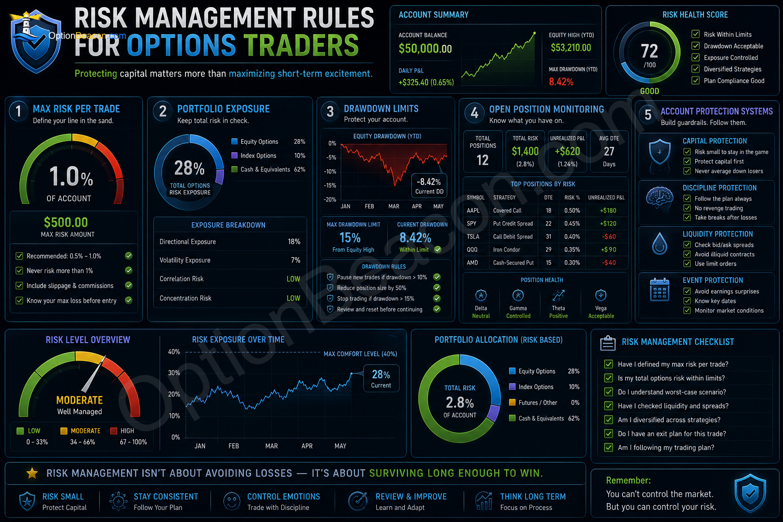 Risk Management Rules for Options Traders
