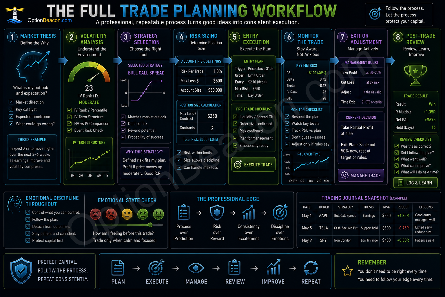 The Full Trade Planning Workflow