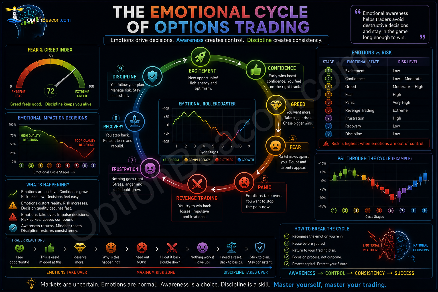 The Emotional Cycle of Options Trading