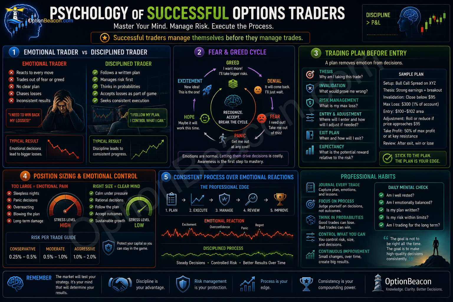 Psychology of Successful Options Traders