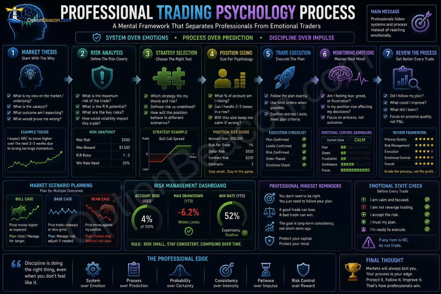 Professional Trading Psychology Process