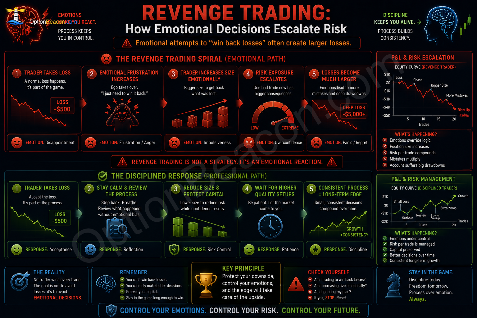 Revenge Trading: How Emotional Decisions Escalate Risk